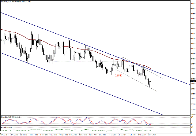 التحليل اليومي للعملات - الرسم البياني  لزوج الدولار الكندي مقابل الدولار